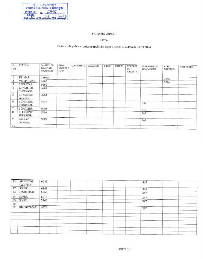 Lista funcțiilor si a salariului de baza din Septembrie 2024